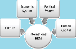 International Human Resource Management Challenges International Human Resource Management Challenges