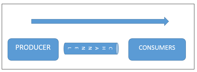 Channel of Distribution