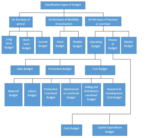 Concept of Budgetary Control