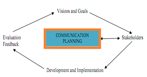 Communication Planning Communication Planning