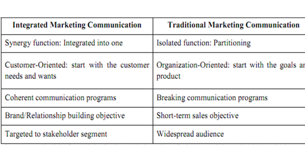 Integrated Marketing Communications Comparison IMC Comparison