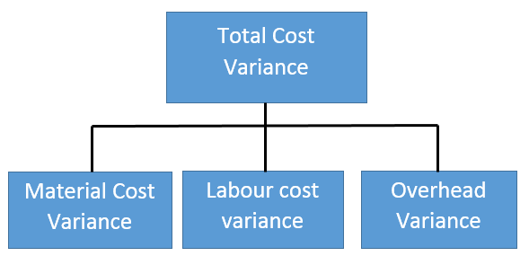 Component of Variance analysis