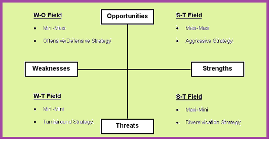 SWOT Analysis