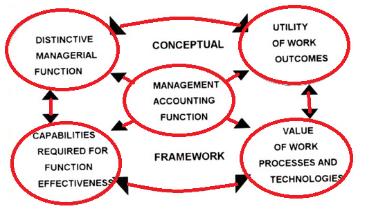 Framework for Management Accounting
