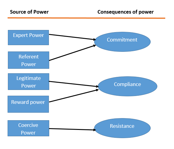 Consequences of Power