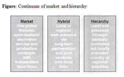Continum of Market and Hierarchy Global E-business