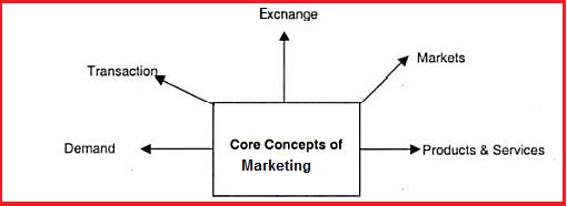 Core concepts of marketing