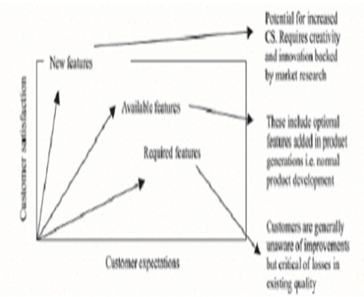 Correlation between customer’s expectation