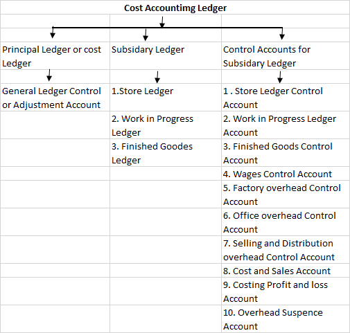 Cost Accounting Ledger