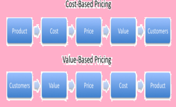 Value Based Pricing Cost Based Pricing
