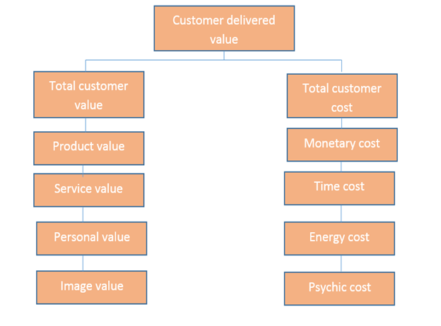 Determinants of Customer Value