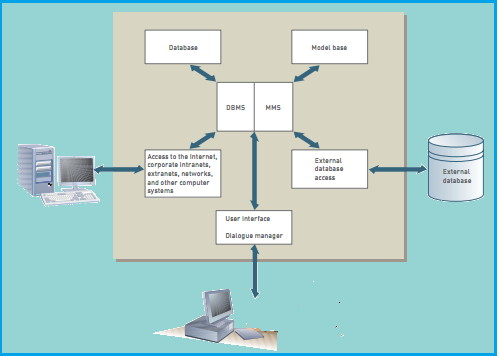 Database Management System