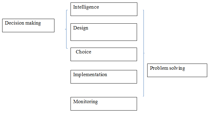 Decision Support Systems Decision Making