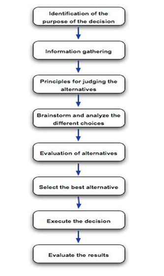 Notes in Decision Making, PDF