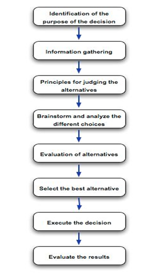 Decision Making