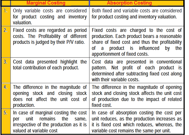 Marginal and Absorption Costing