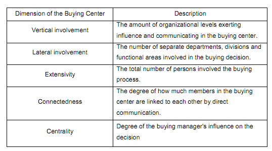 Dimensions Of The Buying Centre