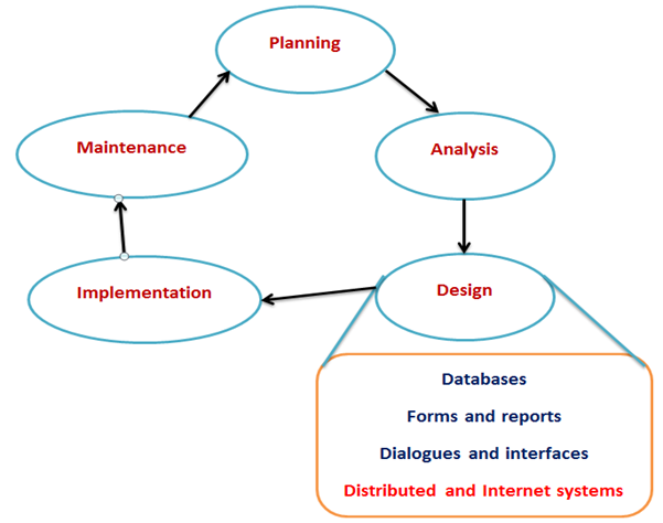 Distributed and Internet Systems