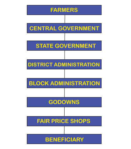 Indian Political Structure Flow Chart