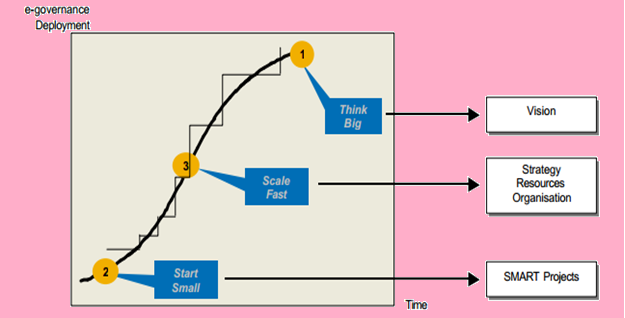 E Governance Implementation E Governance