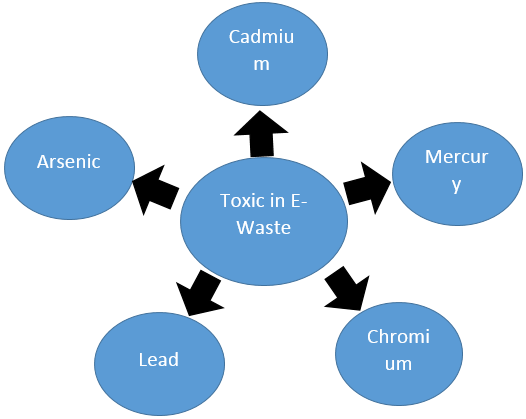 Electronic Waste E-Waste