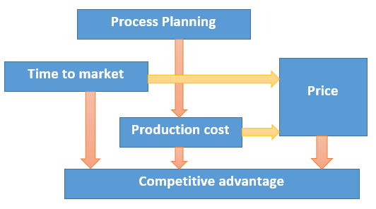 Effect of Process Planning Process Planning