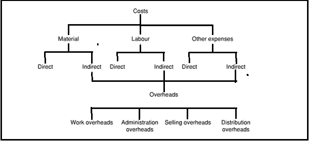 Cost Accounting