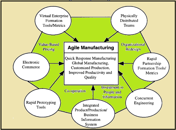 Manufacturing System