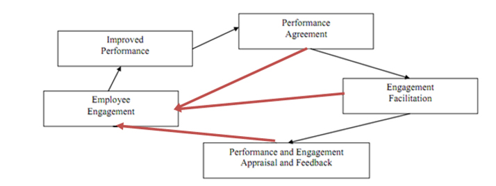 Engagement Management Engagement Management
