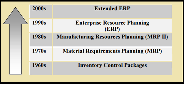 Evolution of ERP Enterprise Resource Planning