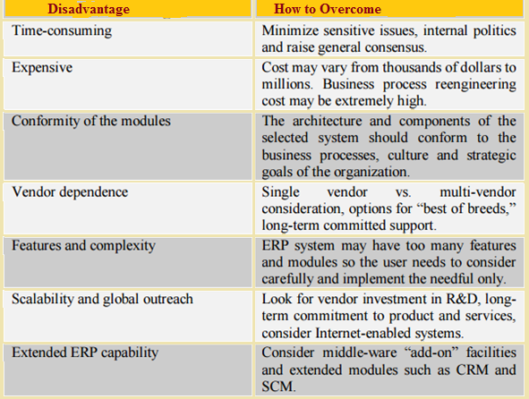 Drawbacks of ERP Enterprise Resource Planning