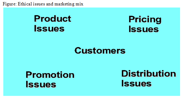 Ethical Issues Marketing Management Ethics Of Marketing