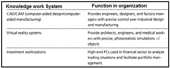 Knowledge Work System