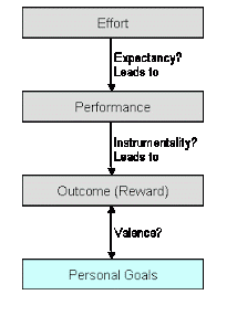 Expectancy theory of Vroom Expectancy theory of Vroom