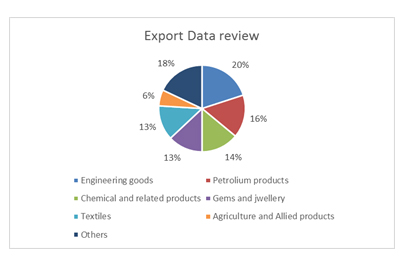 Indian Foreign Trade Policy17-07-2015 Export Data Review