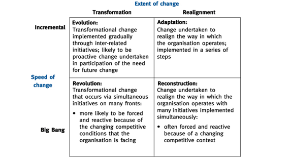 Types of Strategic Change Managing Strategic Change