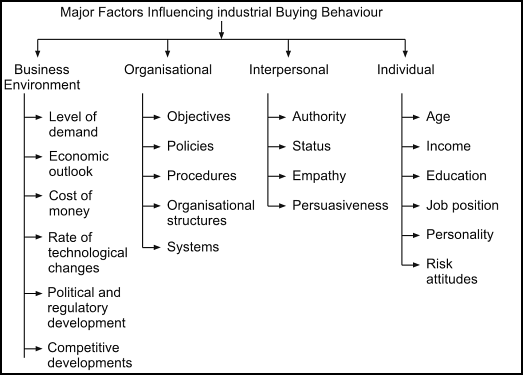 Factors influence Industrial Buying Behaviour