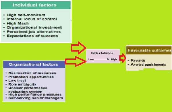 Factors Influencing Political Behaviour