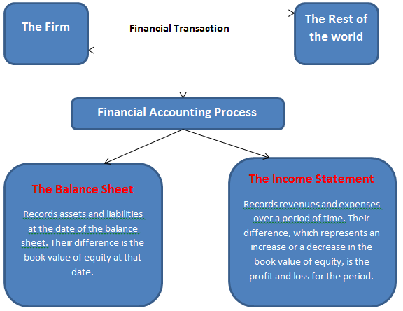 Financial Accounting Process Financial Accounting