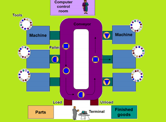 Flexible Manufacturing System Flexible Manufacturing System