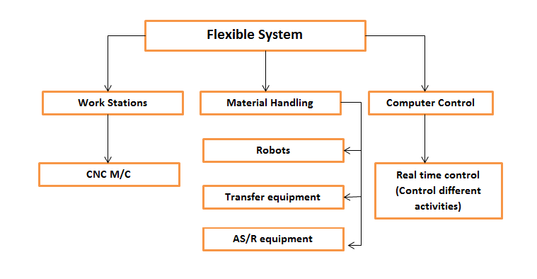 Manufacturing System