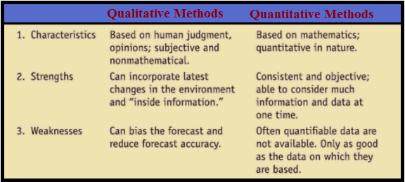 Time Series and Forecasting