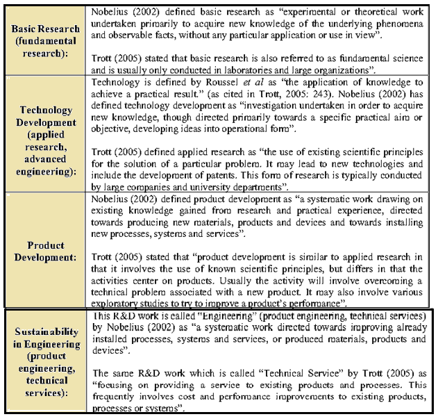 Forms of R&D