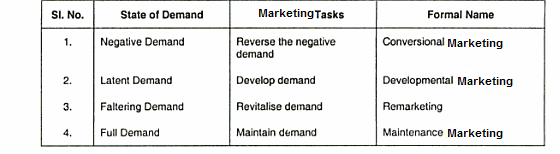 Marketing Management Notes