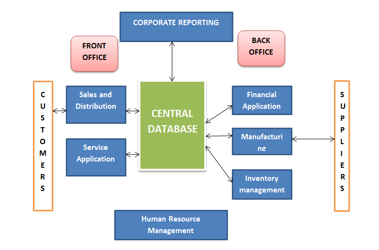 Concept Of Erp System ERP System