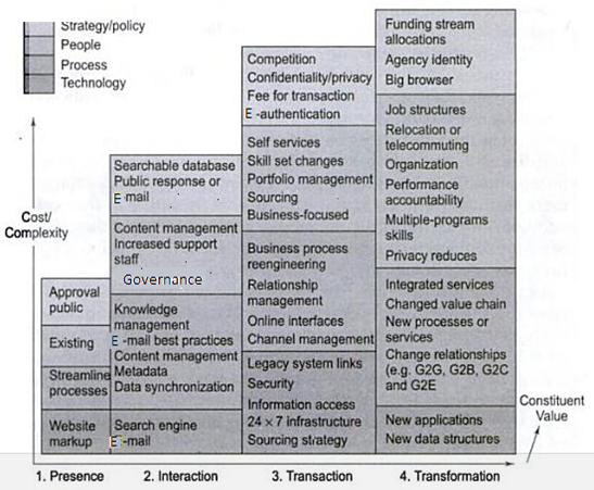 Gartner's model of E governance E Governance