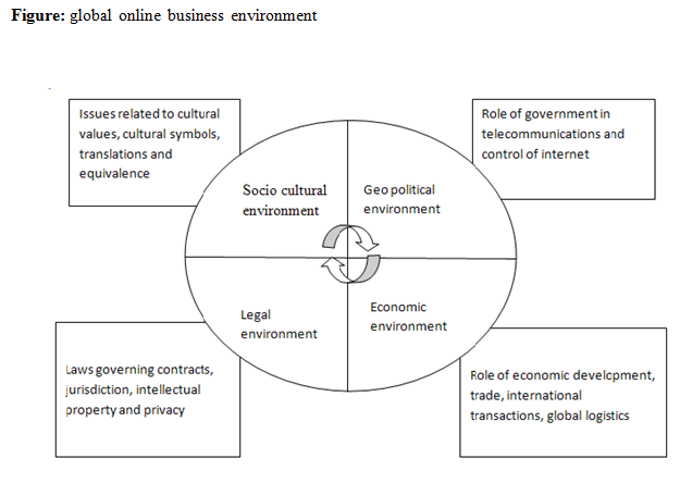 Global Business Environment Global Online E-business