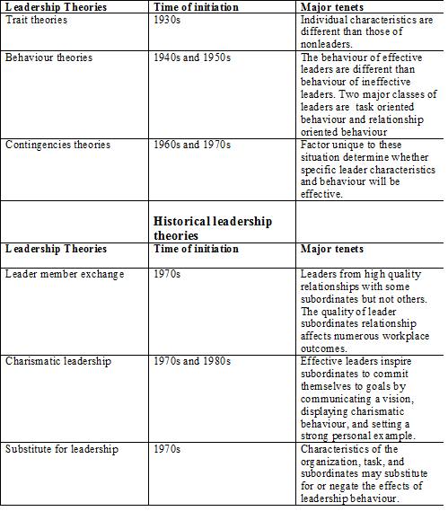 Leadership Theories