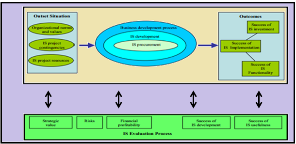 Information Systems Evaluation
