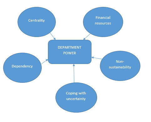 Horizontal Inter Departmental